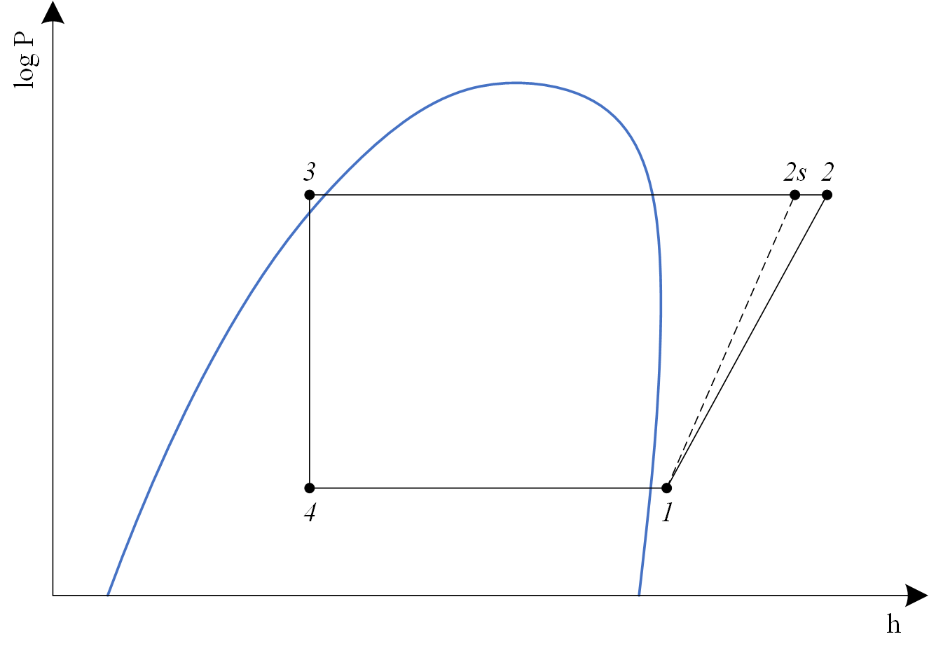 Subcritical SimpleVCRC log P-h chart